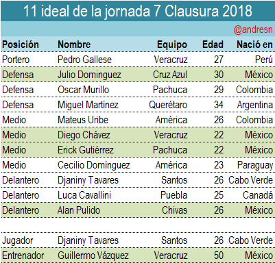 Memo Vazquez es nombrado el entrenador de la jornada 7